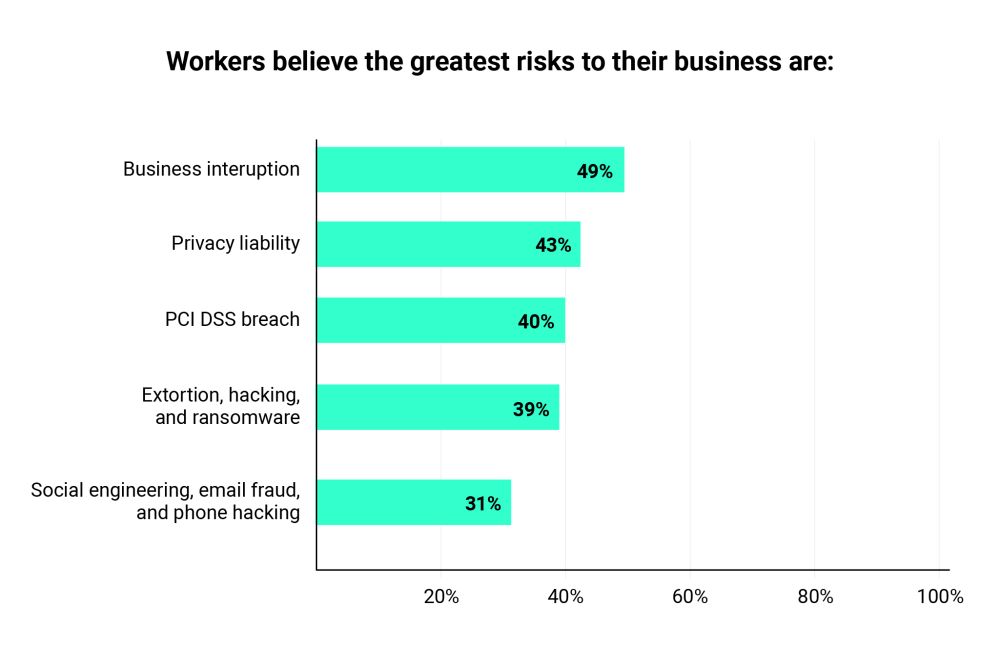 What workers believe the greatest threats to their business to be