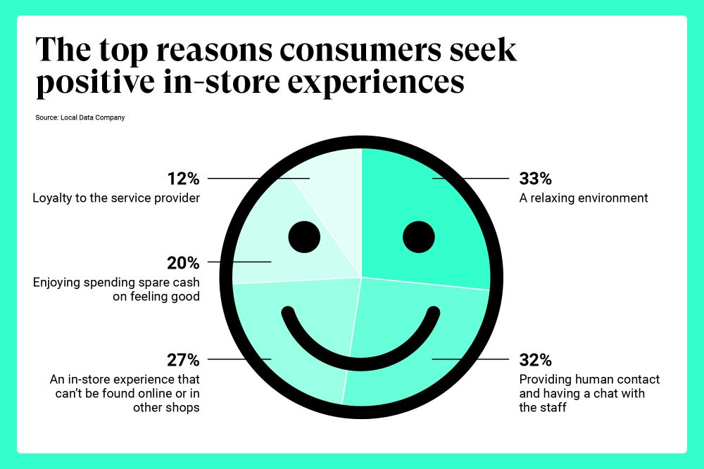 consumers seek positive experiences