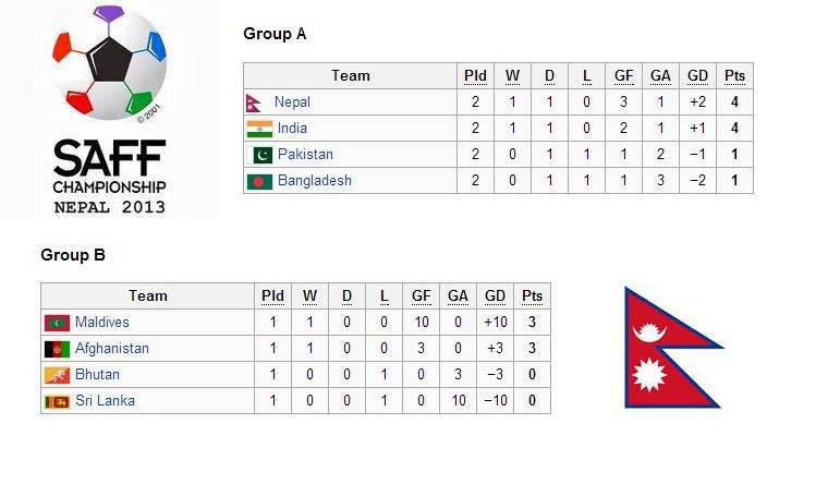 SAFF Championship League Table 3rd September