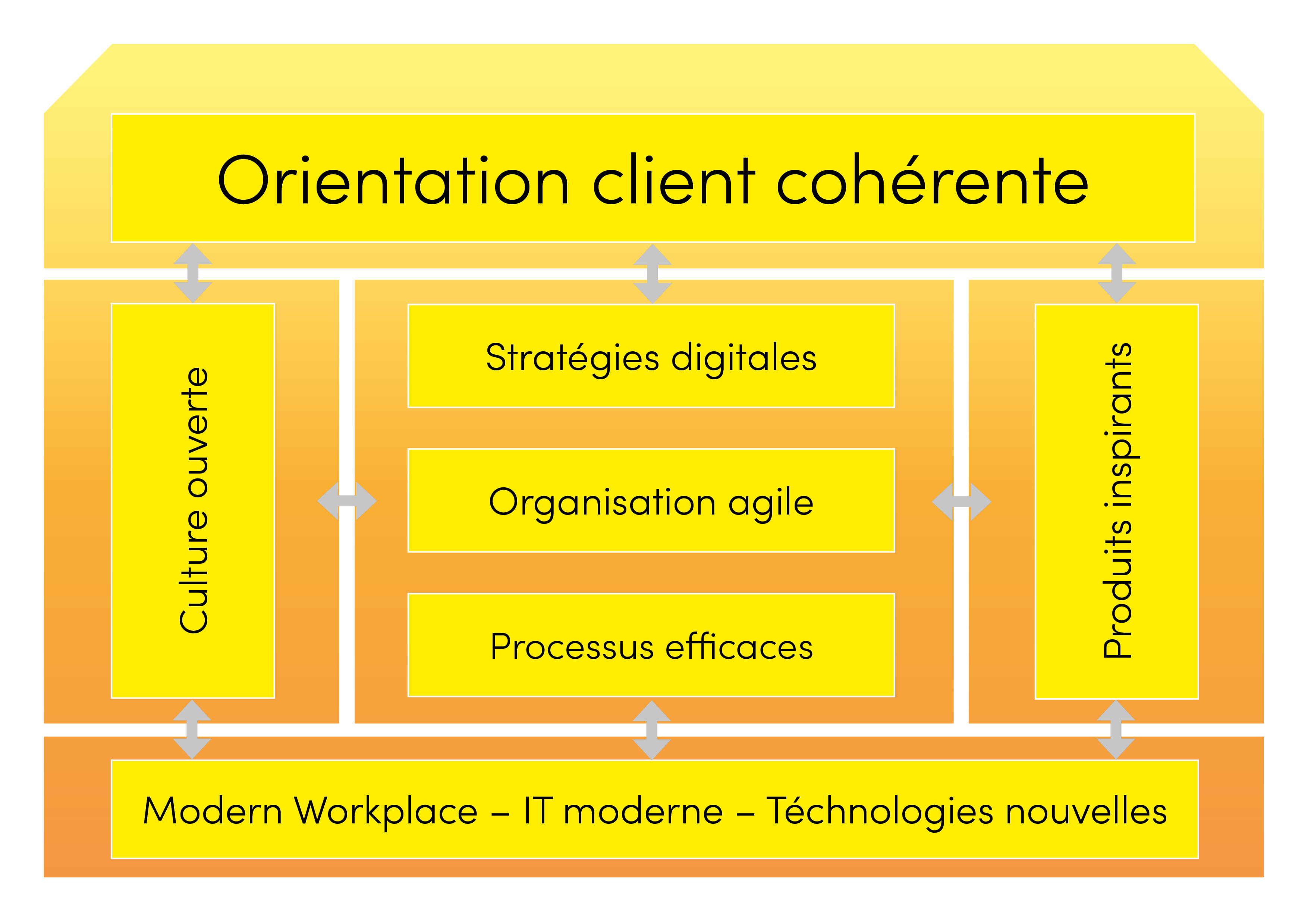 Modèle Mastering Digital Change de Digicomp