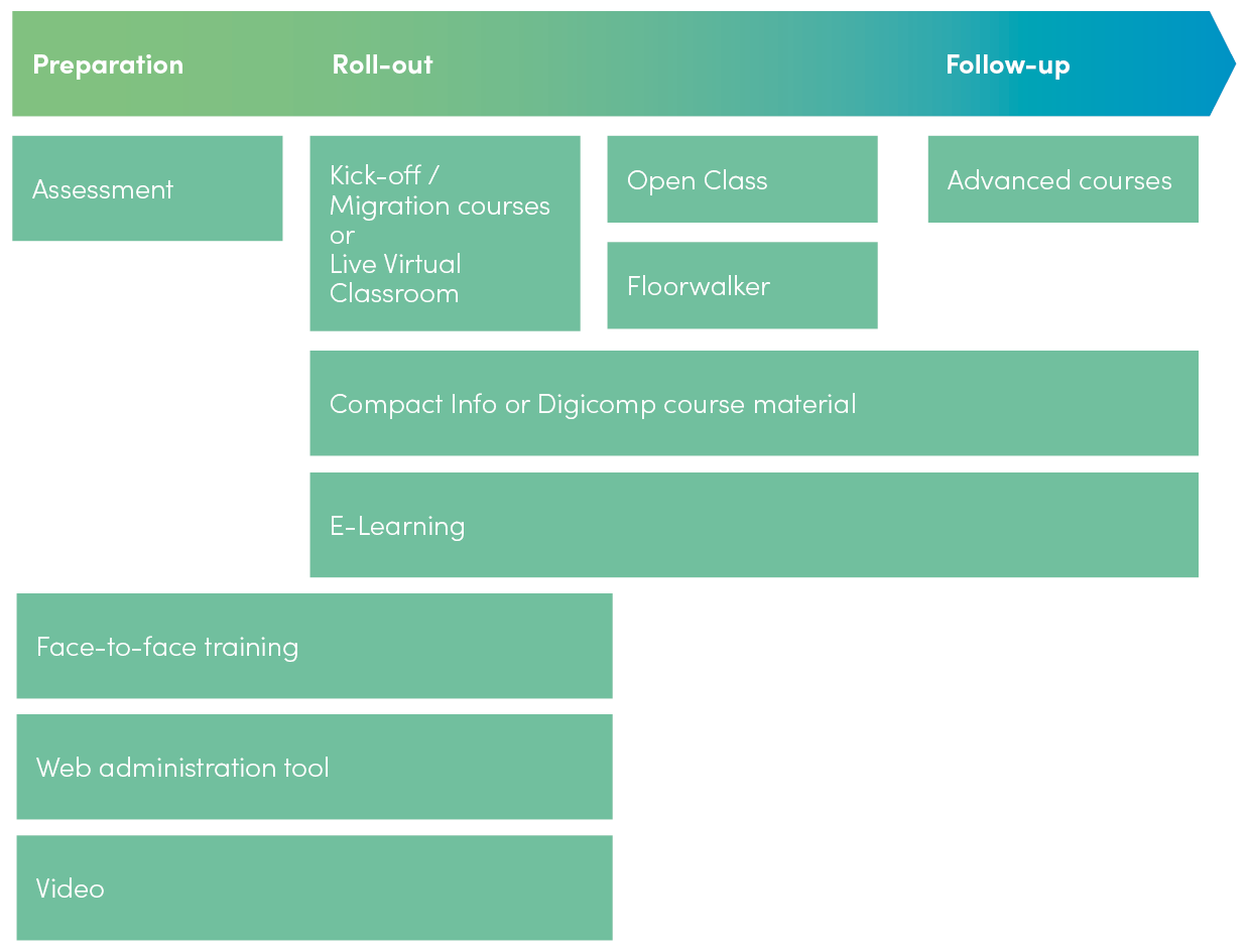 Migration model by Digicomp