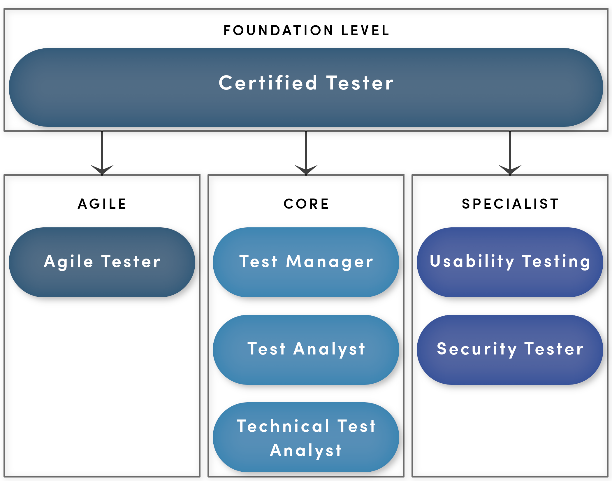 Schéma des certifications ISTQB avec Digicomp