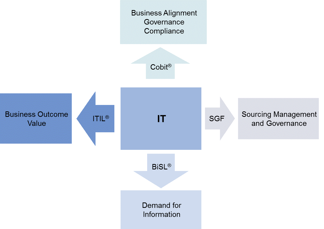 Complémenter ITIL® avec d'autres référentiels