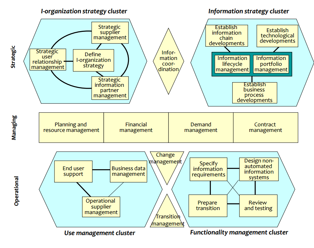 Complémenter ITIL® avec d'autres référentiels