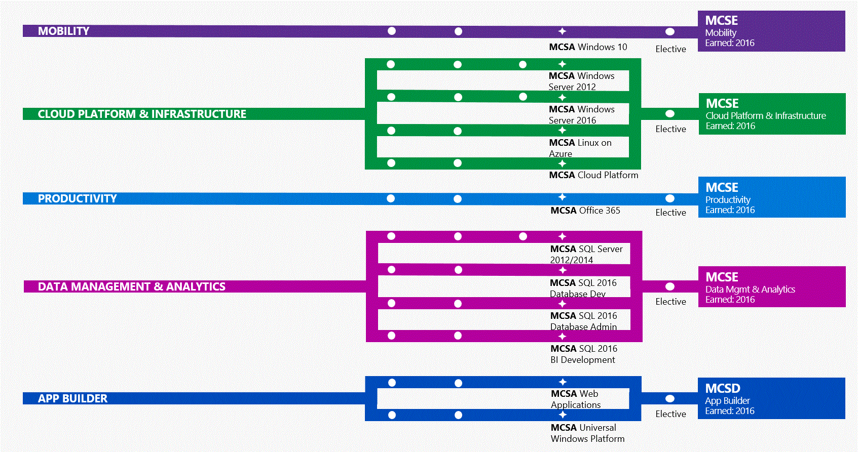 Update Microsoft modernise les certifications techniques (MCSE & MCSD