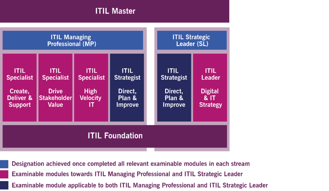 Parcours de formation et de certification ITIL