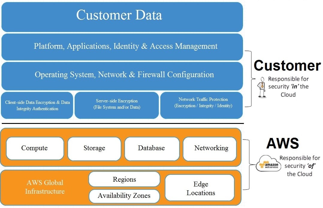 aws-shared-responsibility-digicomp