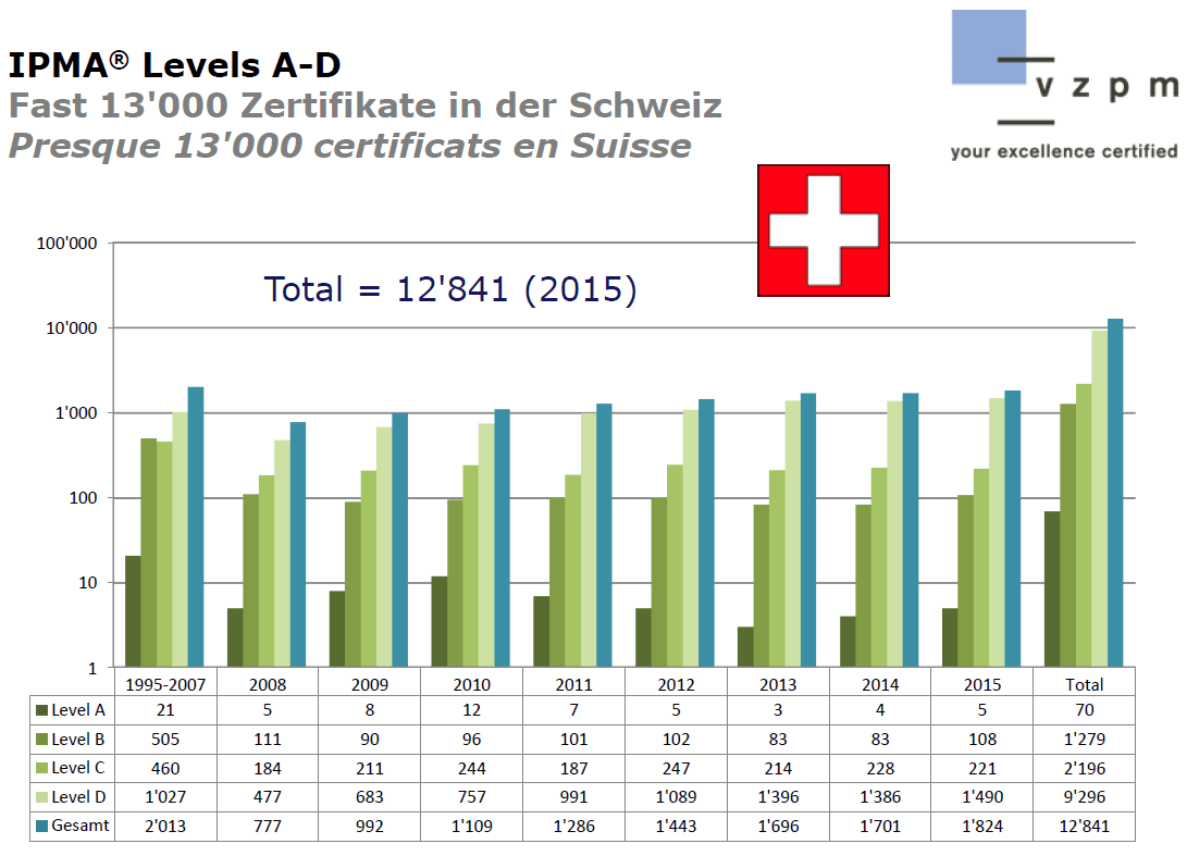 ipma-level-d-projektmanagement-zertifizierung-martin-bialas-digicomp-01