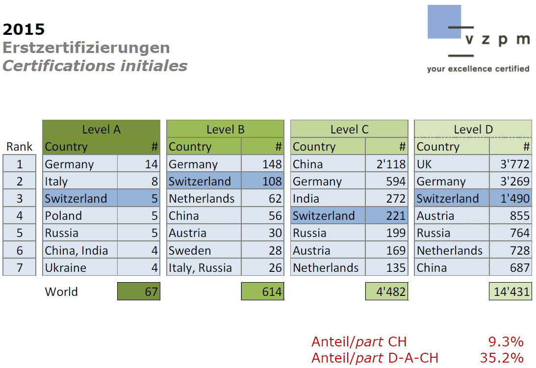 ipma-level-d-projektmanagement-zertifizierung-martin-bialas-digicomp-02