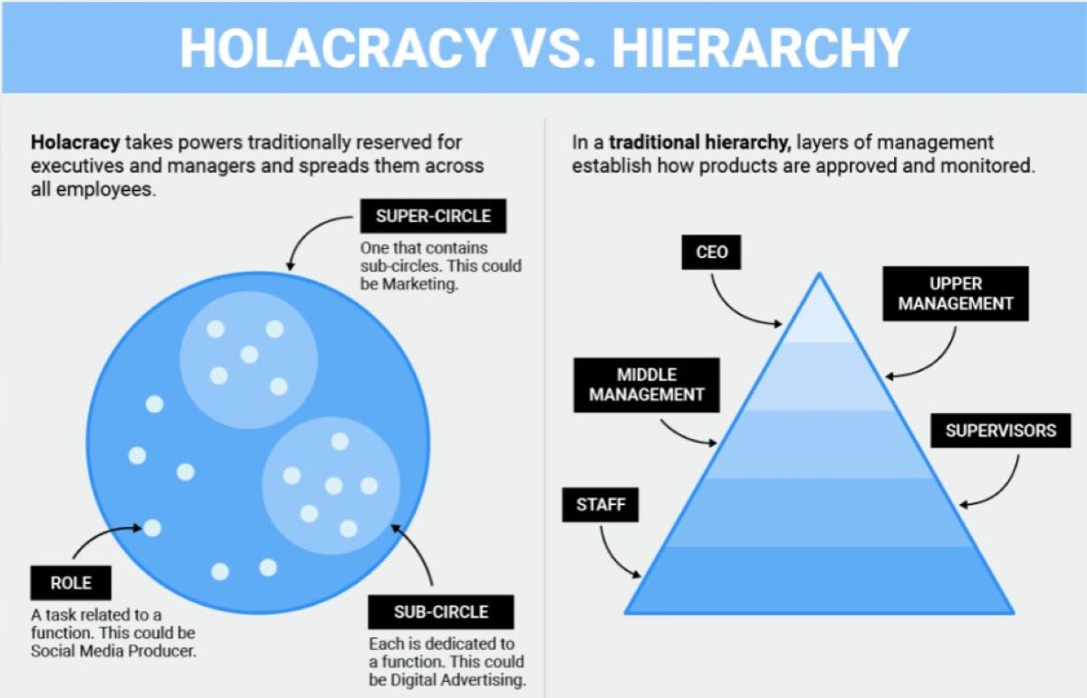 Holacracy vs. Hierarchie