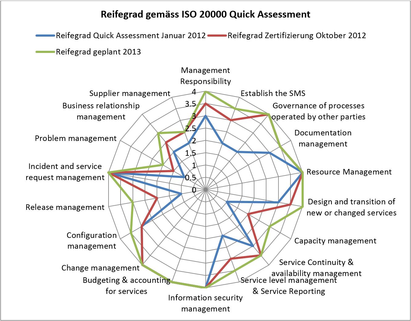 reifegrad-iso-20000-quick-assessment-digicomp