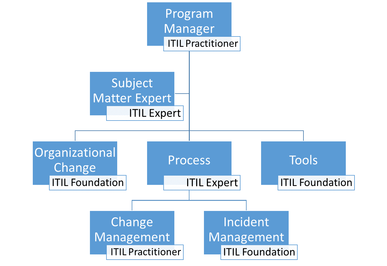 it-service-management-ausbildung-digicomp