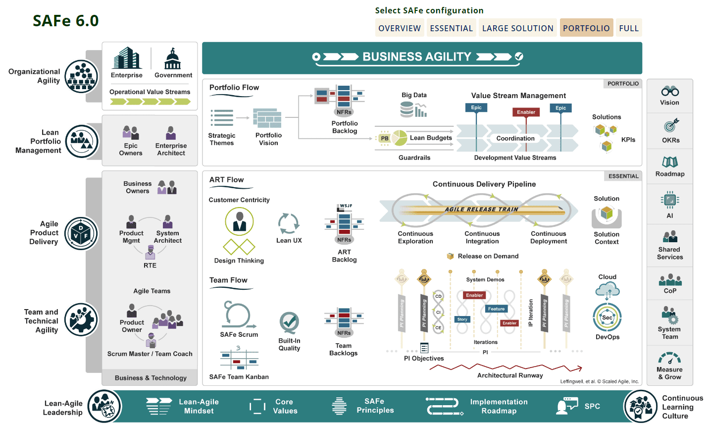 SAFe Big Picture (© Scaled Agile, Inc.)