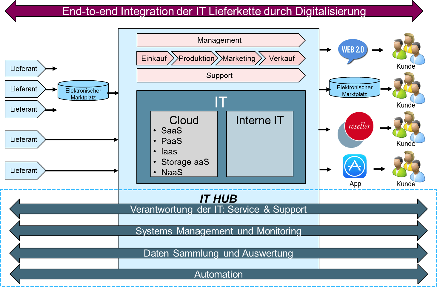 it-service-management-integrierter-service-01