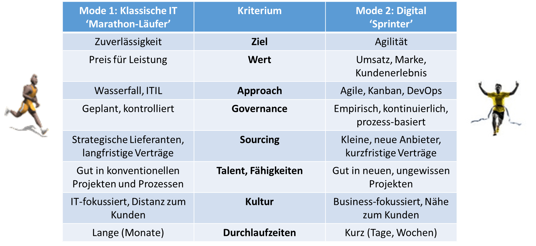 bimodale-it-service-management