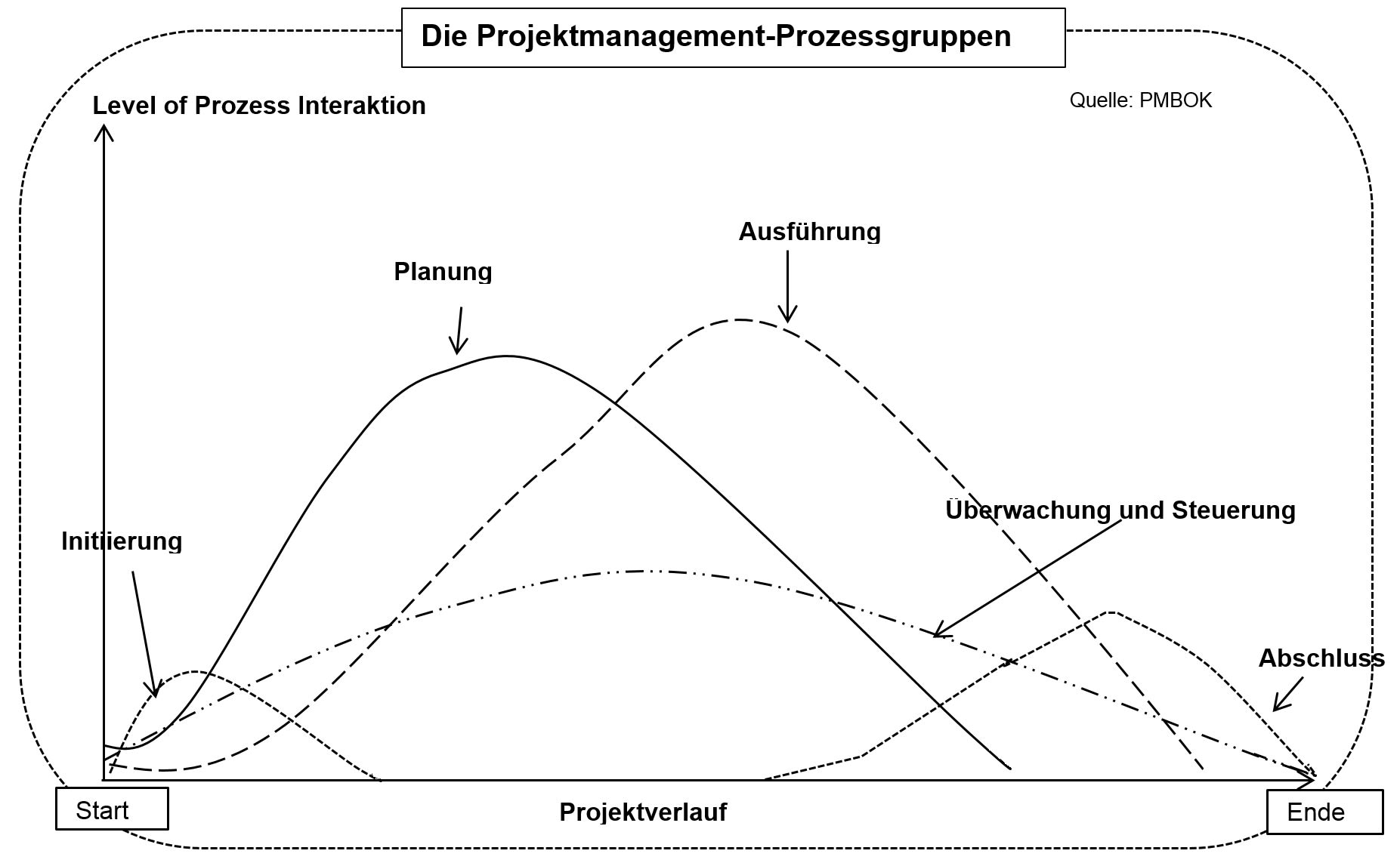 Projektmanagement-Prozessgruppen