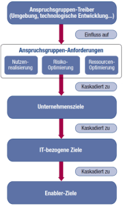 Abb. 2: Zielkaskade von Cobit® 5