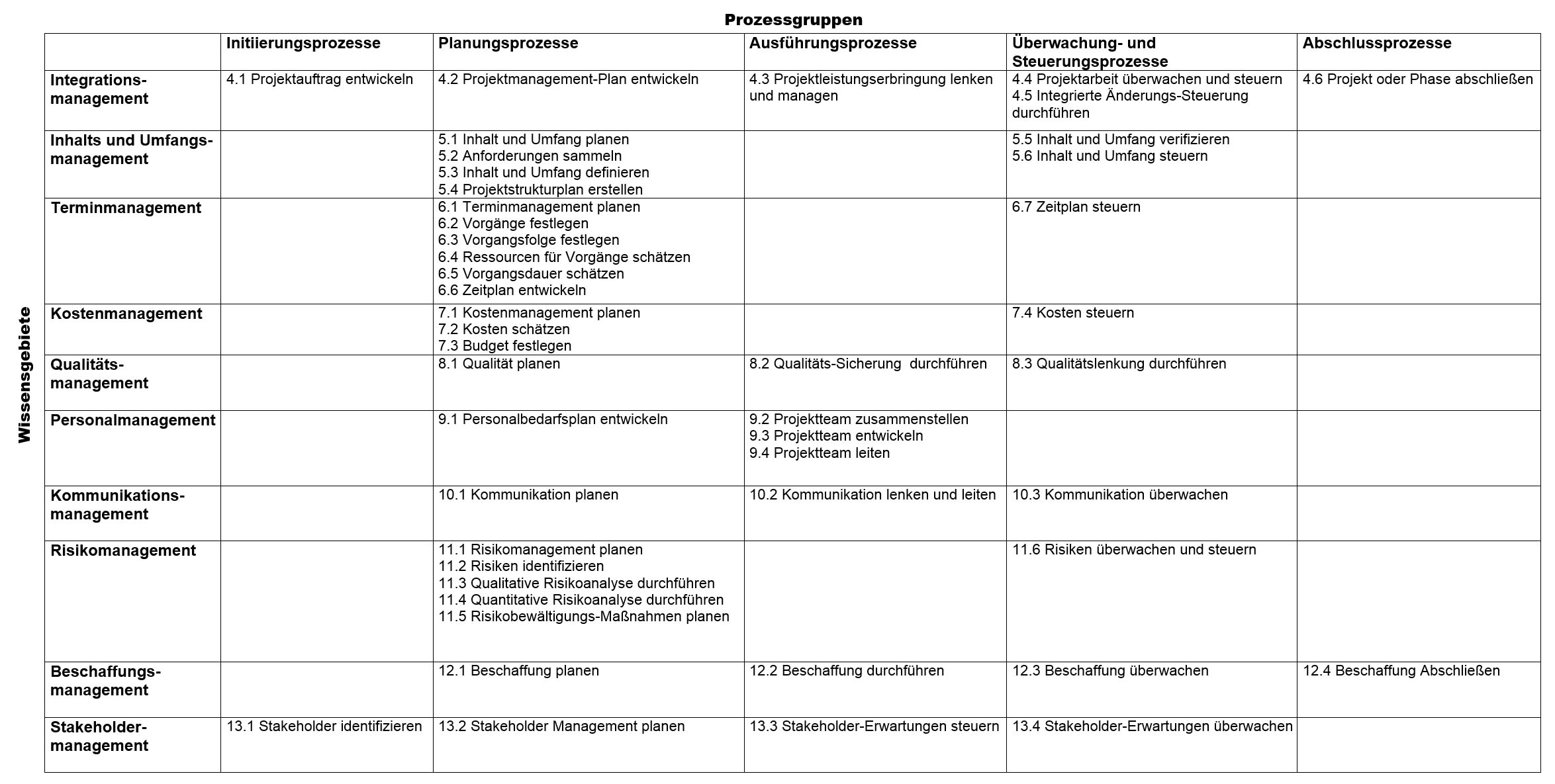 Die 47 Projektmanagementprozesse in den 5 Projektmanagementporzessgruppen. Die Nummerierung bezieht sich auf die Kapitel im «Project Management Body of Knowledge (PMBOK Guide), 5. Edition».