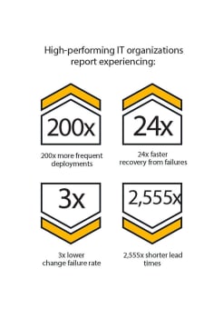 State of DevOps Report 2016-normal