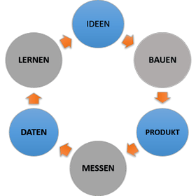 lean-startup-kunden-feedbackschleife