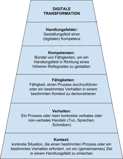 Digitale Transformation