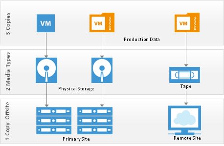 veeam-3210-regel-digicomp