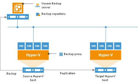 Übersicht Komponenten Veeam Backup & Replication für Hyper-V