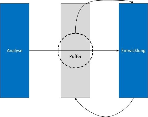 Kanban from push to pull