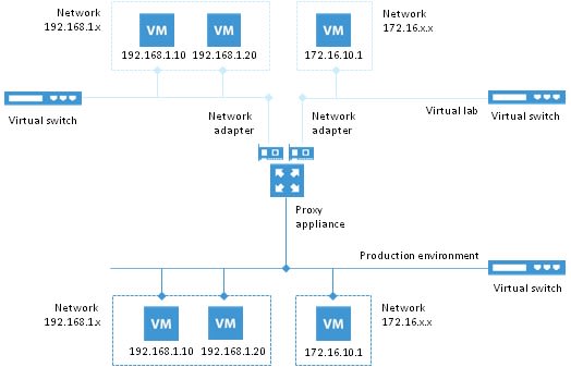 Netztrennung mit Proxy Appliance und Masquerading