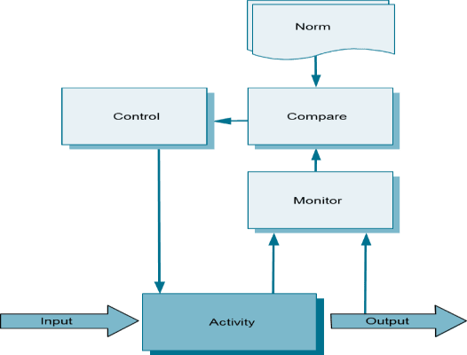 Control Loop nach ITIL Service Operation