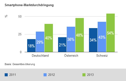 Smartphone-Marktdurchdringung D-A-CH_neu