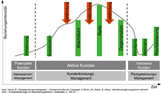 Der typische Kundenlebenszyklus nach Strauss (2000)