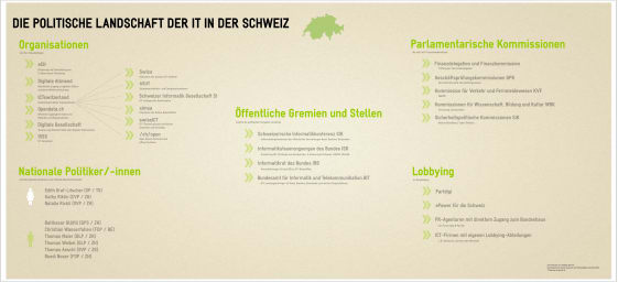 Infografik - Die ICT-Landschaft der Schweiz