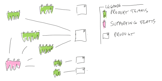 Organisationsdiagramm Development Team und Aussenwelt