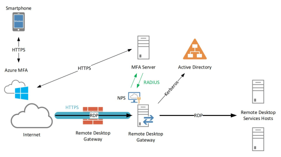 azure-multi-faktor-authentisierung-mobile-app-remote-desktop-gateway-digicomp-1