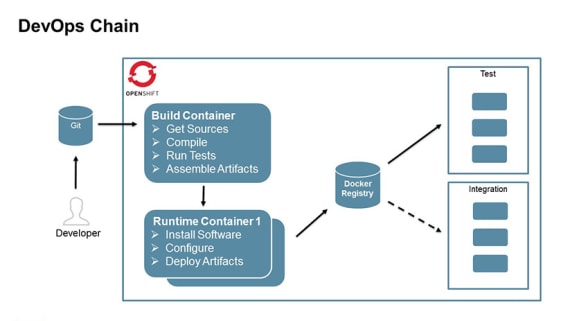 L’approche DevOps avec des outils tels que Docker et OpenShift (schéma: CSC)