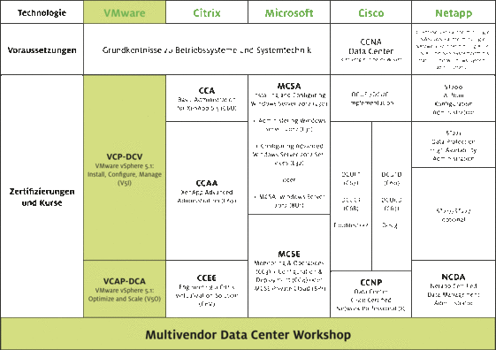 Datacenter-Professional-Programm_Grafik_VMware--Pfad