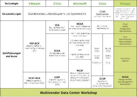 Datacenter-Professional-Programm_Grafik_Netapp-Pfad