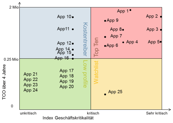 service-portfolio-management-digicomp-4