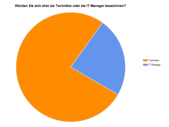 ChartExport-Umfrageteilnehmer