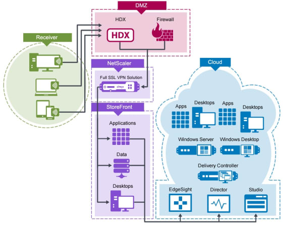 Grafik : Copyright Citrix