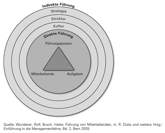 Indirekte und Direkte Führung im Zusammenhang mit Absenzmanagement