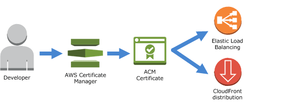 aws-certificate-manager-digicomp-09