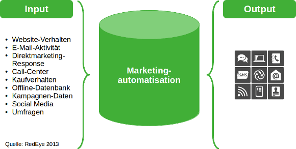 Vereinfachte Darstellung der Marketingautomatisation.