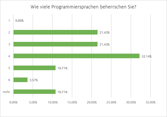 Häufigkeit Programmiersprachen Digicomp