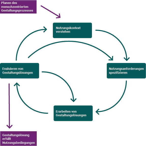 Die vier Phasen des human-centred Design-Prozesses