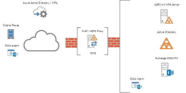 owa-wap-multifaktorauthentisierung-azure-exchange-microsoft-digicomp-01