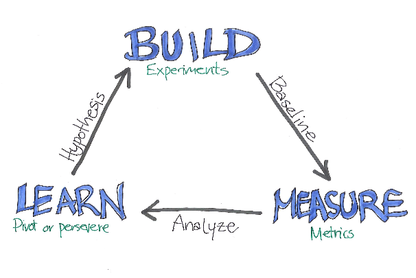 lean measure loop