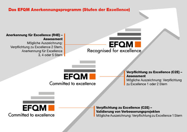 efqm-modell