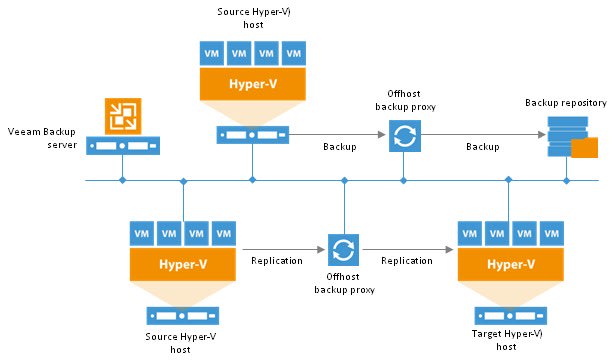 backup-hyperv-veeam-digicomp-02